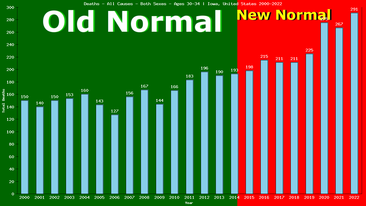 Graph showing Deaths - All Causes - Male - Aged 30-34 | Iowa, United-states